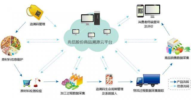 二維碼防偽標(biāo)簽如何解決防偽與防竄貨問題及信息咨詢服務(wù)的重要性